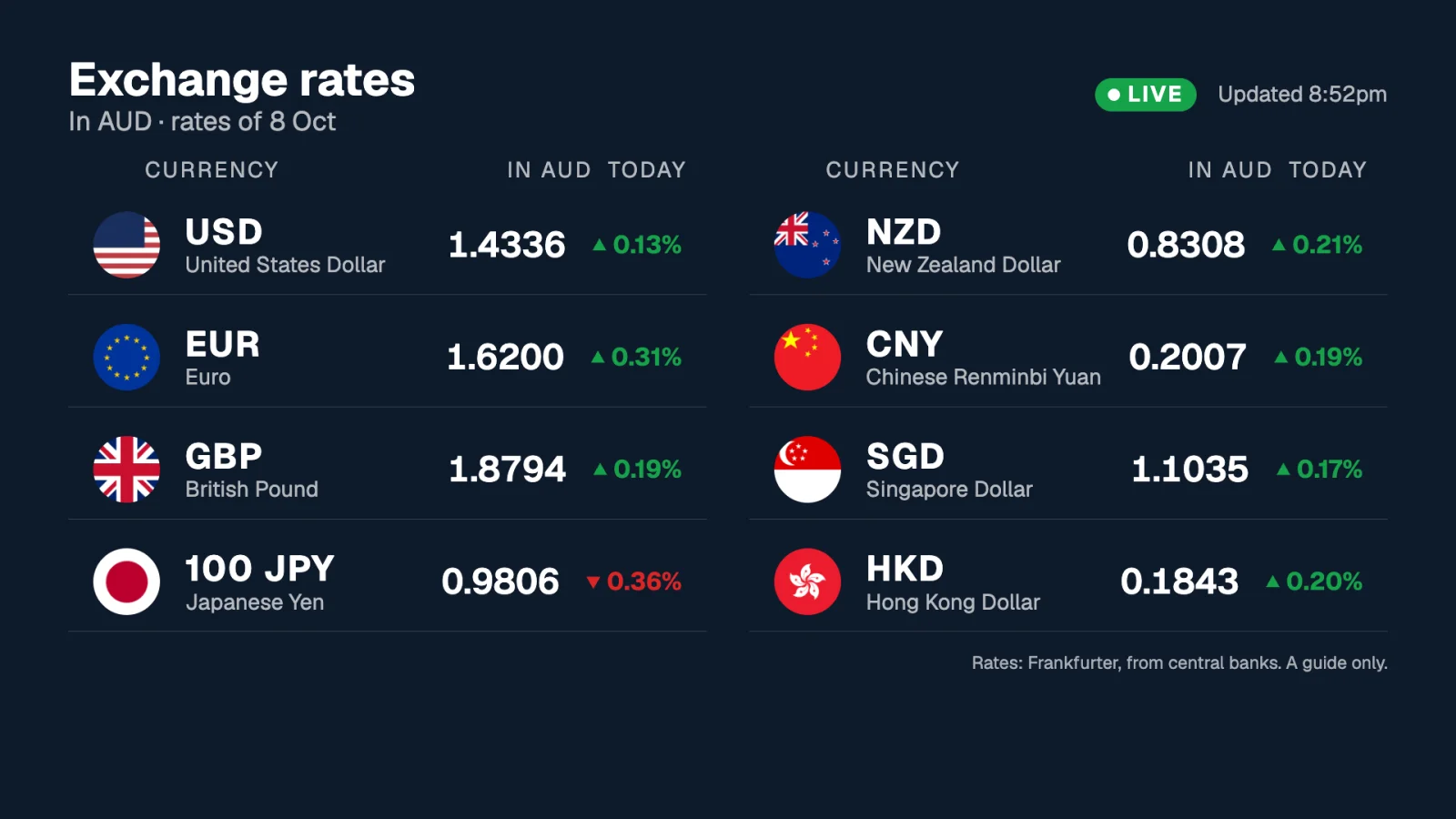 An exchange rate board with flags, rates in Australian dollars and the day’s change
