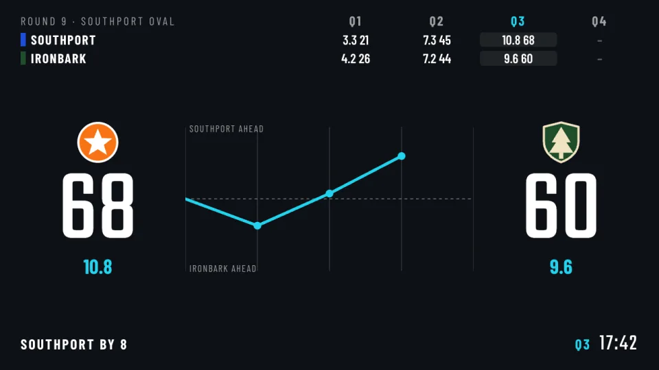 AFL scoreboard with a margin line
