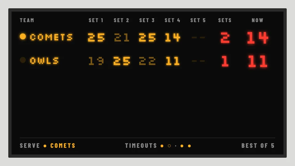 A volleyball scoreboard with set scores