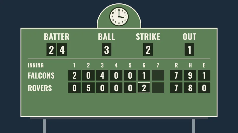 A green baseball scoreboard with a clock on top and runs for every inning