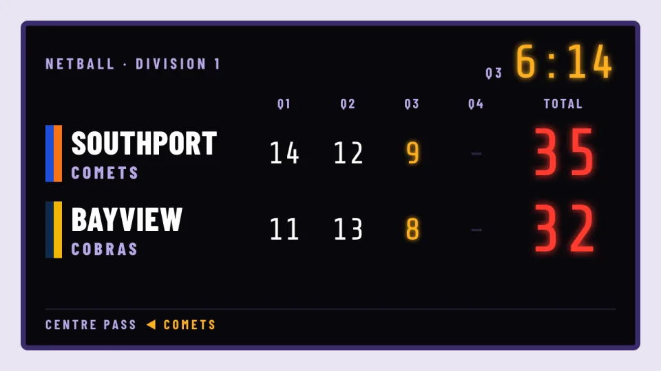 A netball scoreboard with quarter scores