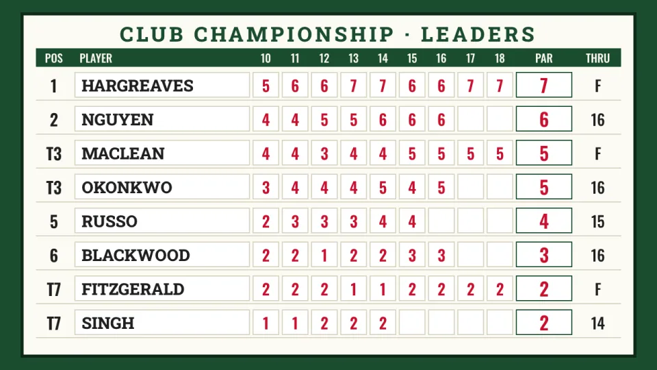 A golf leaderboard