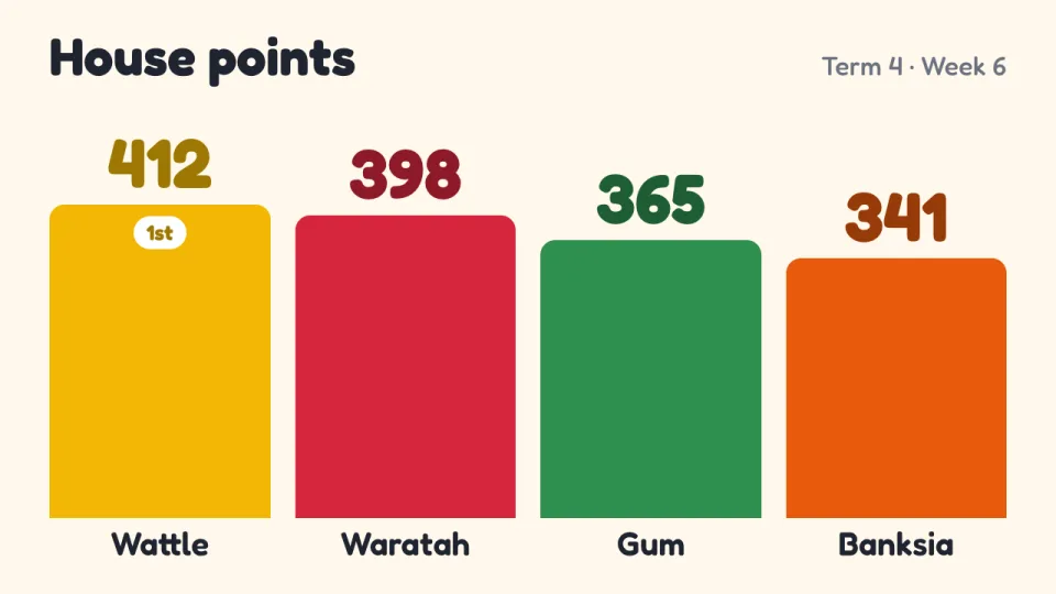 A school house points board