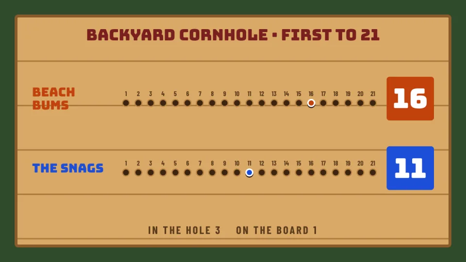 A wooden cornhole peg scoreboard