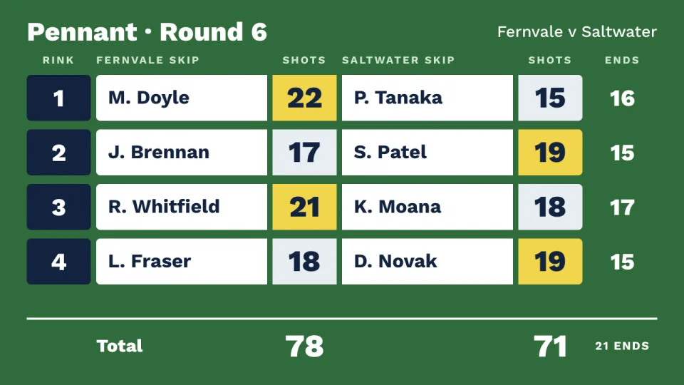 A lawn bowls pennant scoreboard