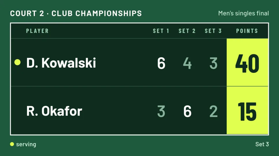 A tennis scoreboard with sets, games and points
