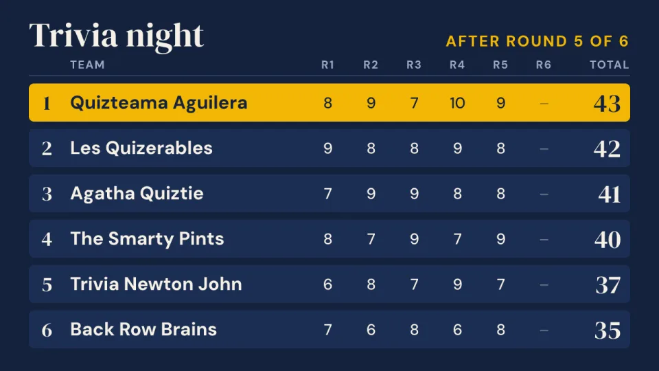 A trivia night scoreboard